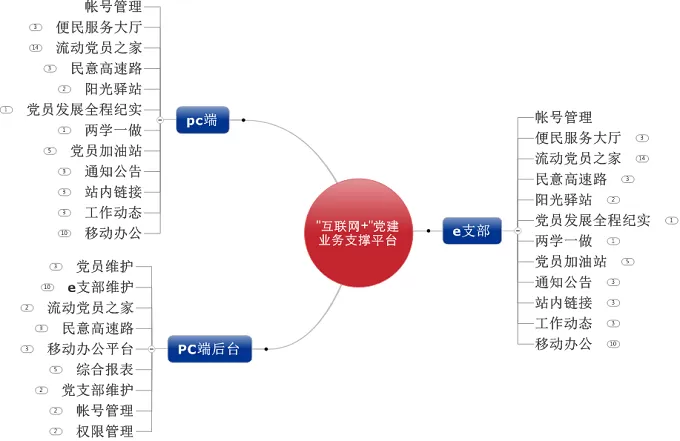 -沾化古城鎮(zhèn)互聯(lián)網(wǎng)+黨建移動e支部支撐平臺項目的解決方案