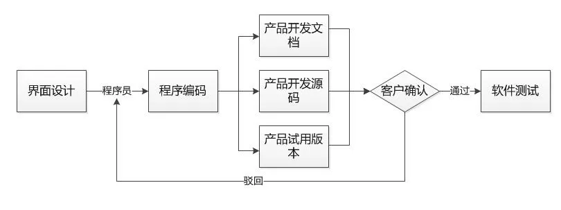 -軟件開(kāi)發(fā)流程之需求分析