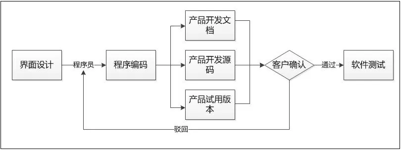 -軟件開(kāi)發(fā)流程之界面設(shè)計(jì)