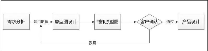 -軟件開(kāi)發(fā)流程之原型設(shè)計(jì)