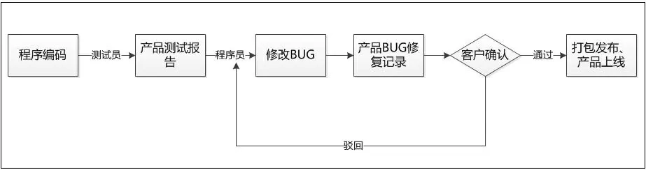 -軟件開(kāi)發(fā)流程之軟件測(cè)試