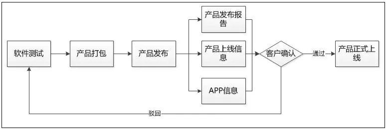 -軟件開(kāi)發(fā)流程之打包發(fā)布