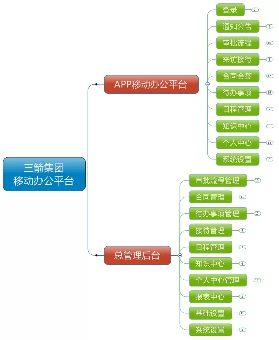 -三箭集團移動辦公平臺項目解決方案