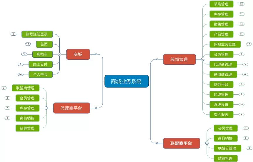 -山東某商業(yè)有限公司商城業(yè)務支撐系統(tǒng)解決方案