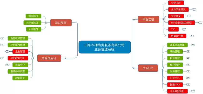 -森普軟件與山東某商務服務有限公司進行項目需求調(diào)研