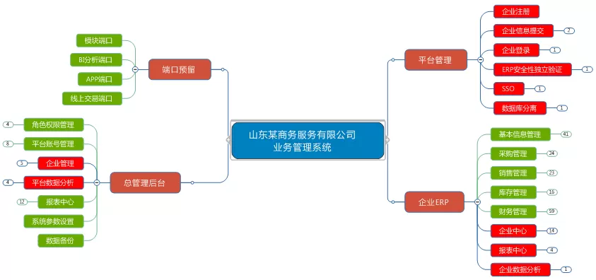 -山東某商務服務有限公司ERP業(yè)務管理系統(tǒng)解決方案