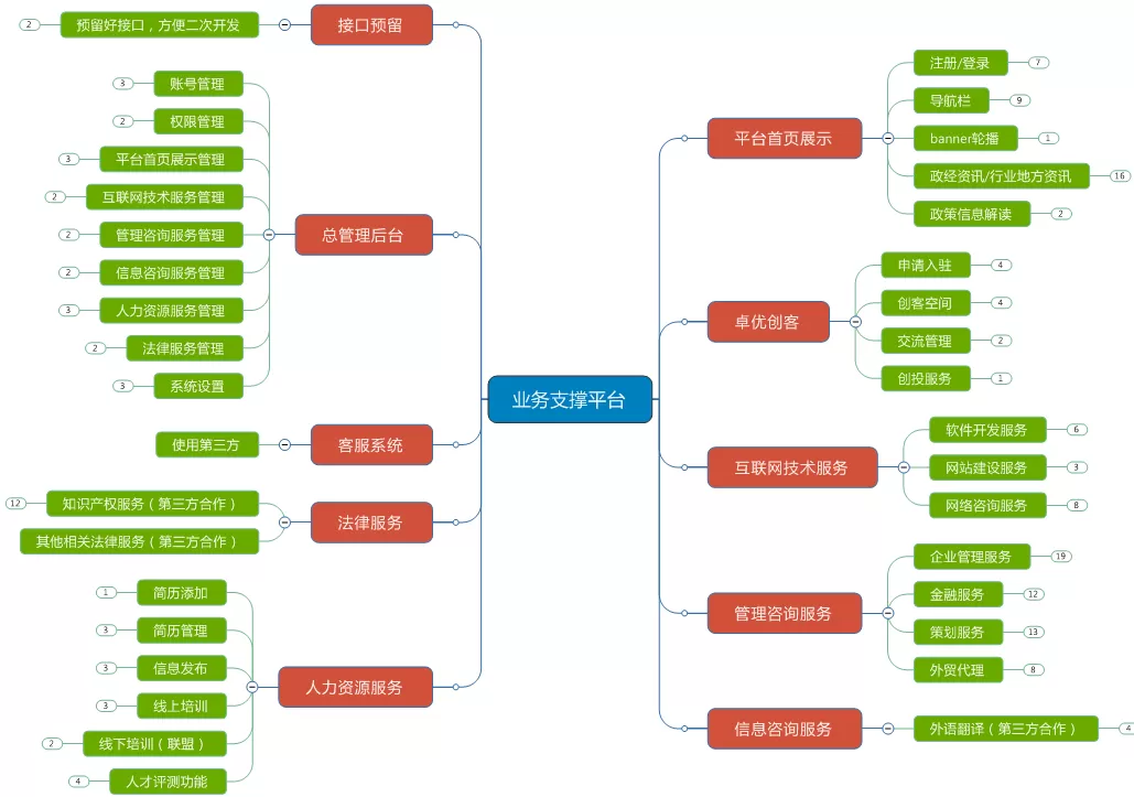 -山東某商務服務有限公司業(yè)務支撐平臺解決方案