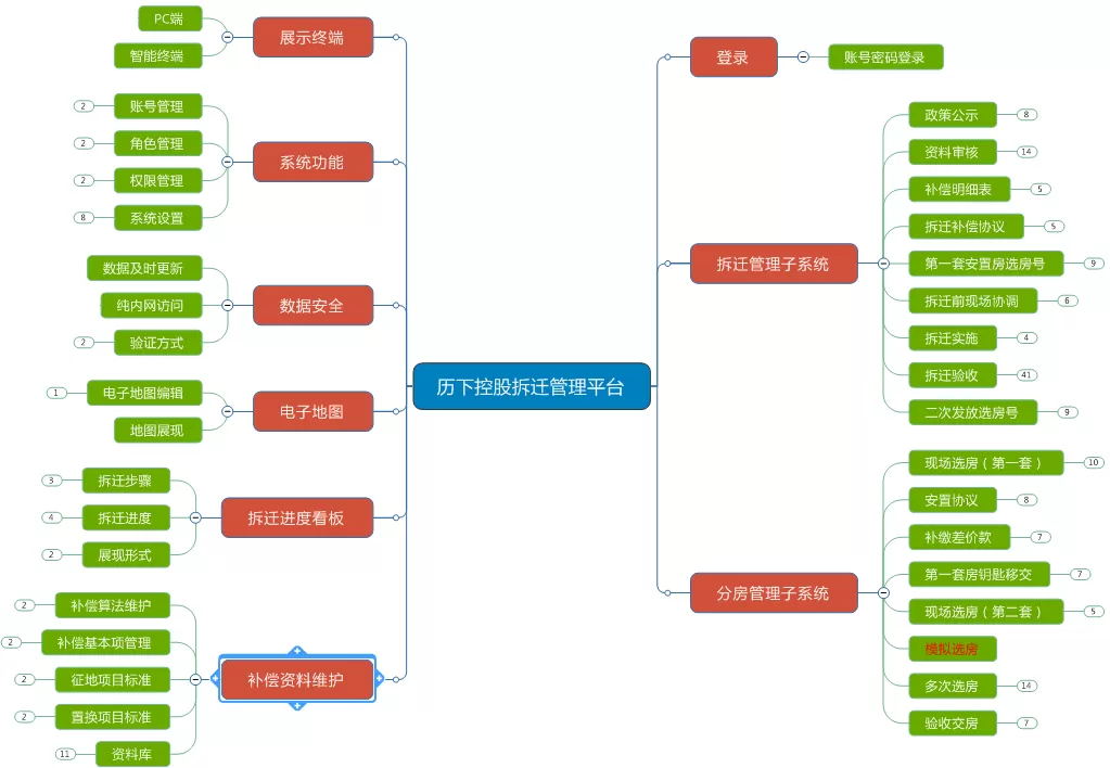 -森普軟件對拆遷業(yè)務(wù)支撐系統(tǒng)項目進(jìn)行需求調(diào)研