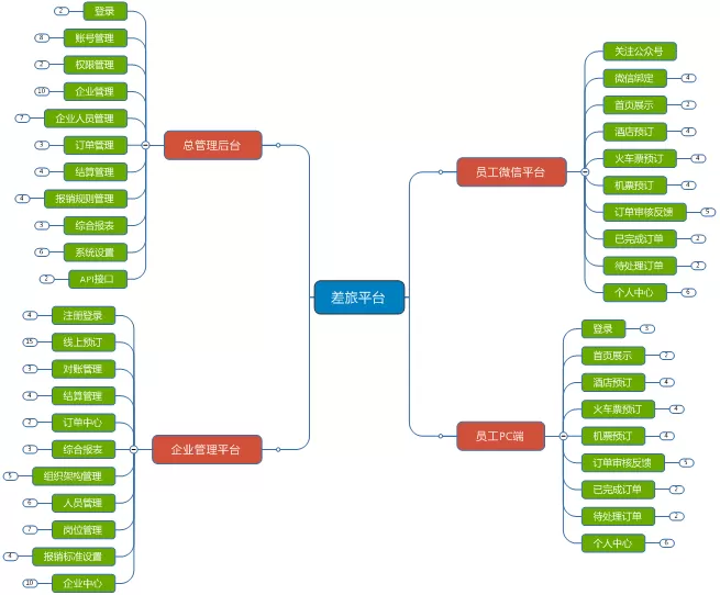 -森普軟件對天下差旅業(yè)務(wù)支撐平臺項目進(jìn)行需求調(diào)研