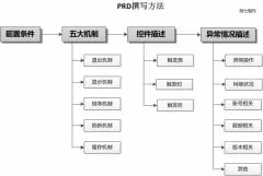 -寫PRD怎樣思考的更加全面