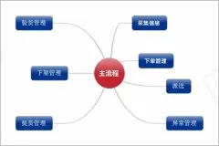 -我公司對翔云國際進行項目需求調(diào)研