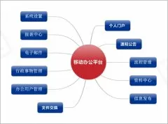 -森普軟件對中國移動進(jìn)行項目需求調(diào)研